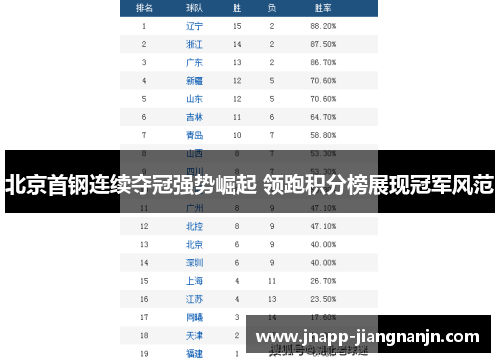 北京首钢连续夺冠强势崛起 领跑积分榜展现冠军风范
